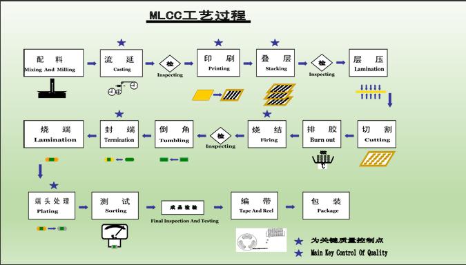 다층 세라믹 기술 : MLCC, LTCC 및 HTCC‌ (기술 사양, 제조 공정 및 응용 프로그램)